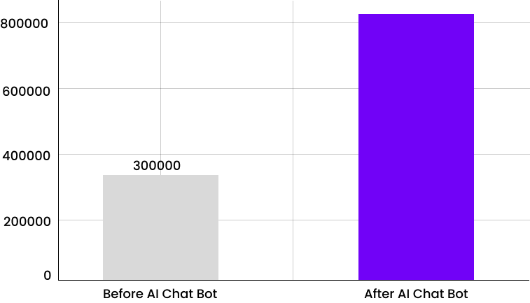 Monthly Appointments Before and After AI Chat Bot Implementation